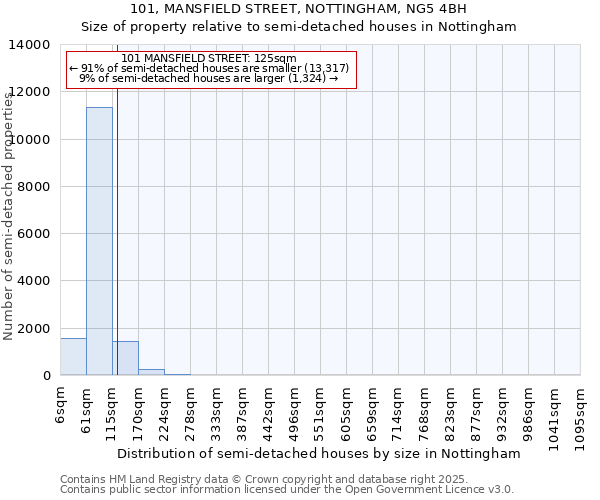 101, MANSFIELD STREET, NOTTINGHAM, NG5 4BH: Size of property relative to semi-detached houses houses in Nottingham
