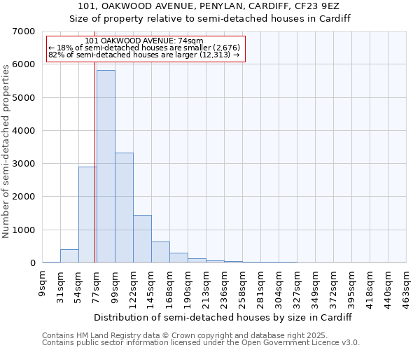 101, OAKWOOD AVENUE, PENYLAN, CARDIFF, CF23 9EZ: Size of property relative to semi-detached houses houses in Cardiff