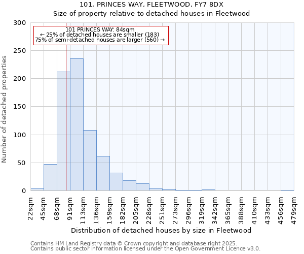 101, PRINCES WAY, FLEETWOOD, FY7 8DX: Size of property relative to detached houses houses in Fleetwood