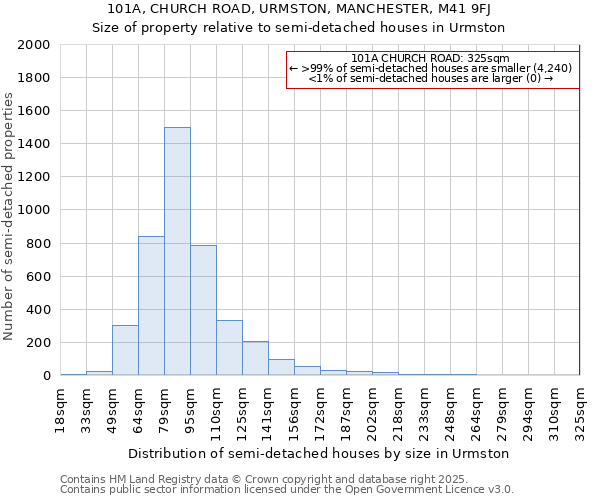 101A, CHURCH ROAD, URMSTON, MANCHESTER, M41 9FJ: Size of property relative to semi-detached houses houses in Urmston