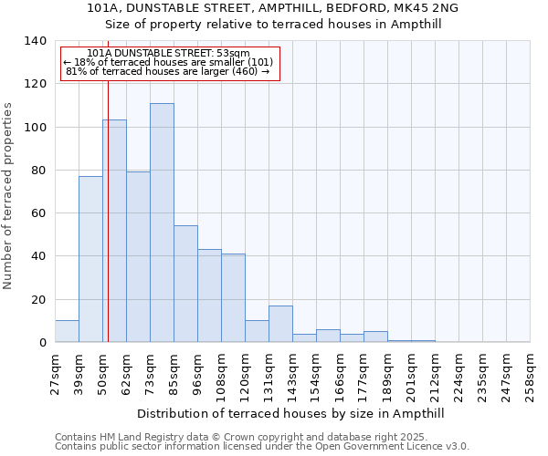 101A, DUNSTABLE STREET, AMPTHILL, BEDFORD, MK45 2NG: Size of property relative to terraced houses houses in Ampthill