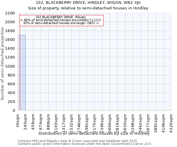 102, BLACKBERRY DRIVE, HINDLEY, WIGAN, WN2 3JU: Size of property relative to semi-detached houses houses in Hindley