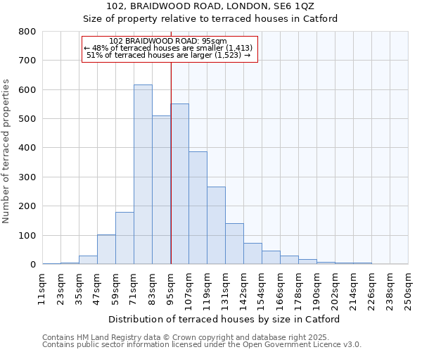 102, BRAIDWOOD ROAD, LONDON, SE6 1QZ: Size of property relative to terraced houses houses in Catford