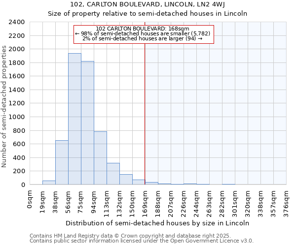 102, CARLTON BOULEVARD, LINCOLN, LN2 4WJ: Size of property relative to semi-detached houses houses in Lincoln