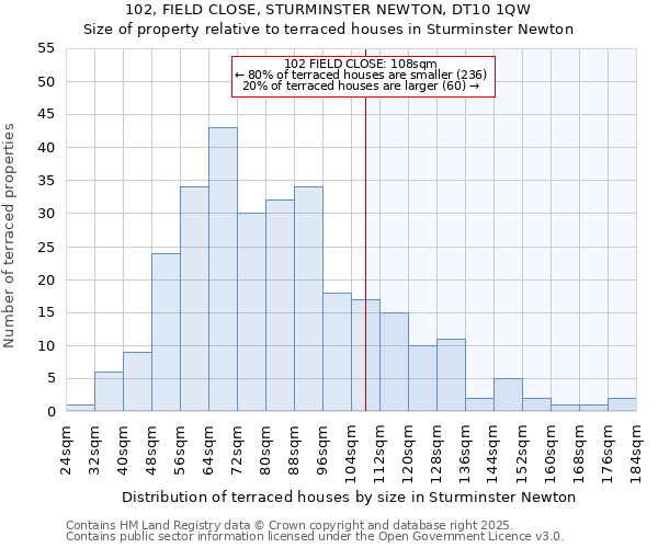 102, FIELD CLOSE, STURMINSTER NEWTON, DT10 1QW: Size of property relative to terraced houses houses in Sturminster Newton