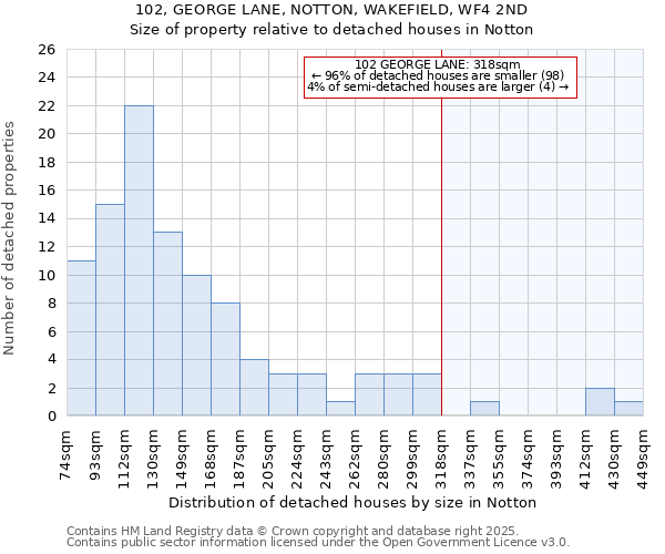 102, GEORGE LANE, NOTTON, WAKEFIELD, WF4 2ND: Size of property relative to detached houses houses in Notton