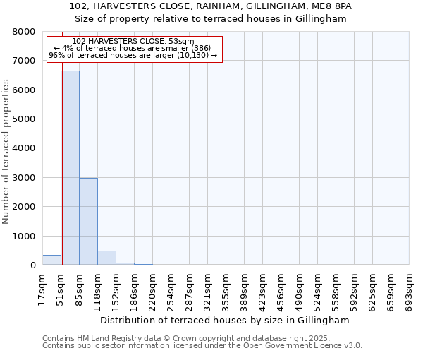 102, HARVESTERS CLOSE, RAINHAM, GILLINGHAM, ME8 8PA: Size of property relative to terraced houses houses in Gillingham