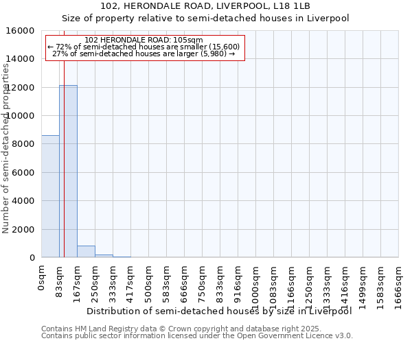 102, HERONDALE ROAD, LIVERPOOL, L18 1LB: Size of property relative to semi-detached houses houses in Liverpool