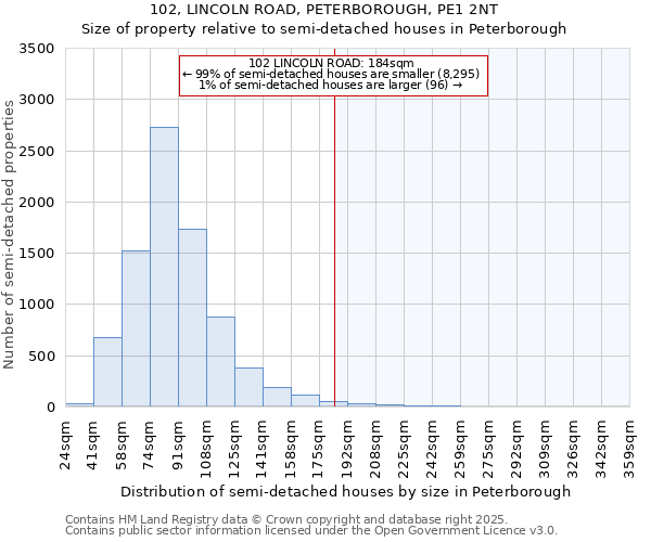 102, LINCOLN ROAD, PETERBOROUGH, PE1 2NT: Size of property relative to semi-detached houses houses in Peterborough