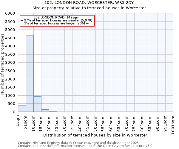 102, LONDON ROAD, WORCESTER, WR5 2DY: Size of property relative to terraced houses houses in Worcester