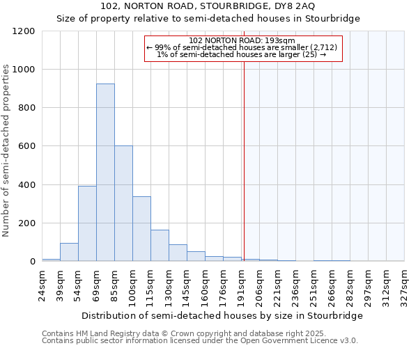 102, NORTON ROAD, STOURBRIDGE, DY8 2AQ: Size of property relative to semi-detached houses houses in Stourbridge