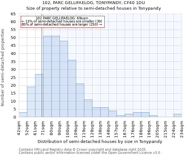 102, PARC GELLIFAELOG, TONYPANDY, CF40 1DU: Size of property relative to semi-detached houses houses in Tonypandy