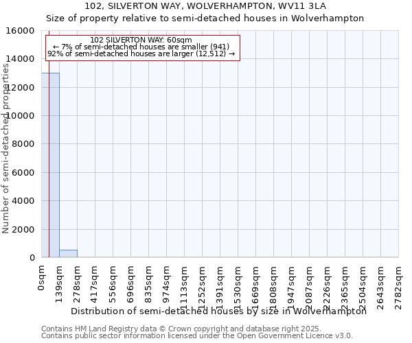 102, SILVERTON WAY, WOLVERHAMPTON, WV11 3LA: Size of property relative to semi-detached houses houses in Wolverhampton