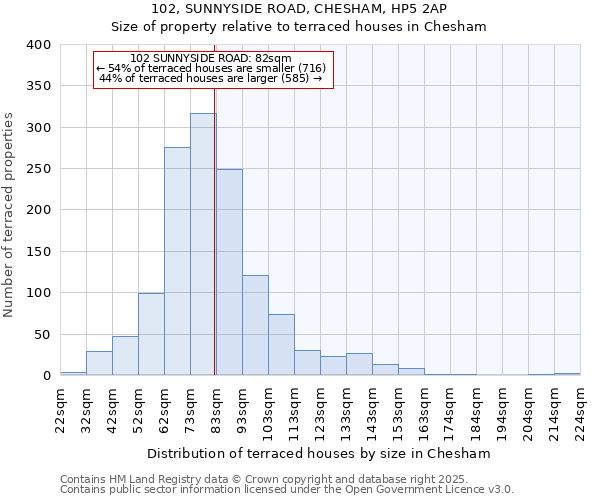 102, SUNNYSIDE ROAD, CHESHAM, HP5 2AP: Size of property relative to terraced houses houses in Chesham