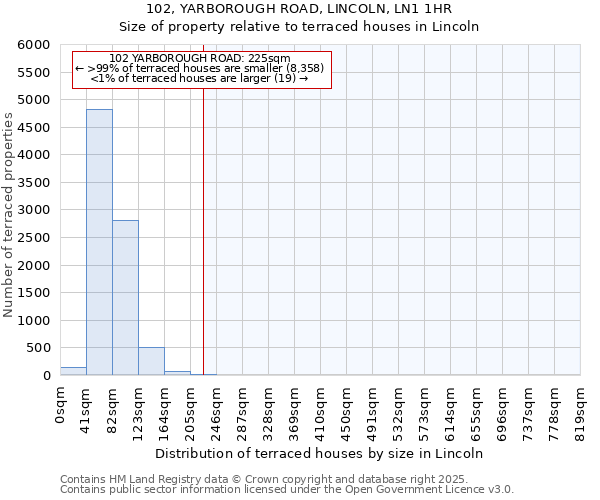 102, YARBOROUGH ROAD, LINCOLN, LN1 1HR: Size of property relative to terraced houses houses in Lincoln