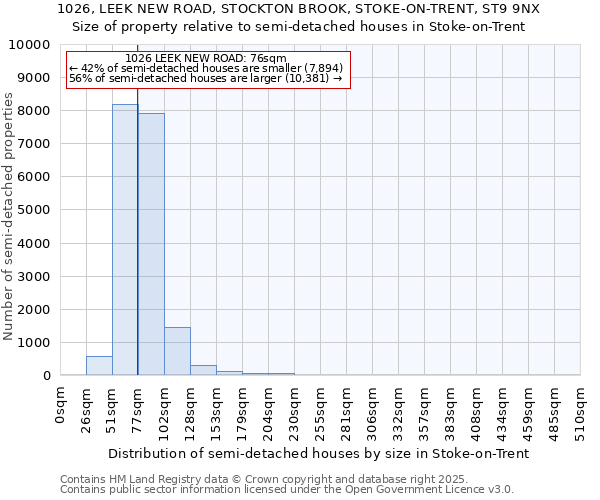 1026, LEEK NEW ROAD, STOCKTON BROOK, STOKE-ON-TRENT, ST9 9NX: Size of property relative to semi-detached houses houses in Stoke-on-Trent