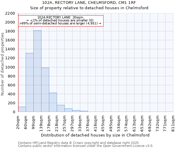 102A, RECTORY LANE, CHELMSFORD, CM1 1RF: Size of property relative to detached houses houses in Chelmsford