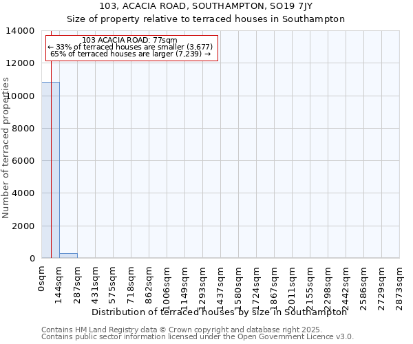 103, ACACIA ROAD, SOUTHAMPTON, SO19 7JY: Size of property relative to terraced houses houses in Southampton