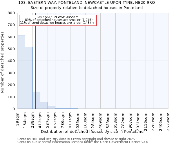 103, EASTERN WAY, PONTELAND, NEWCASTLE UPON TYNE, NE20 9RQ: Size of property relative to detached houses houses in Ponteland
