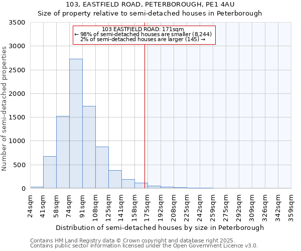 103, EASTFIELD ROAD, PETERBOROUGH, PE1 4AU: Size of property relative to semi-detached houses houses in Peterborough