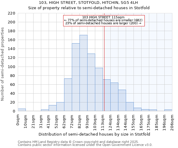 103, HIGH STREET, STOTFOLD, HITCHIN, SG5 4LH: Size of property relative to semi-detached houses houses in Stotfold