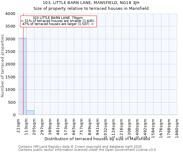 103, LITTLE BARN LANE, MANSFIELD, NG18 3JH: Size of property relative to terraced houses houses in Mansfield