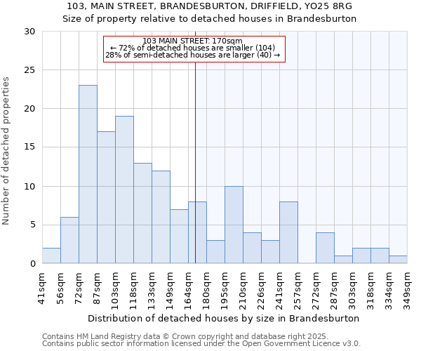 103, MAIN STREET, BRANDESBURTON, DRIFFIELD, YO25 8RG: Size of property relative to detached houses houses in Brandesburton