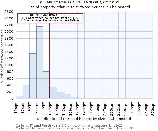 103, MILDMAY ROAD, CHELMSFORD, CM2 0DS: Size of property relative to terraced houses houses in Chelmsford