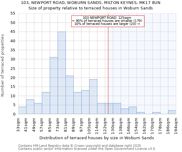 103, NEWPORT ROAD, WOBURN SANDS, MILTON KEYNES, MK17 8UN: Size of property relative to terraced houses houses in Woburn Sands