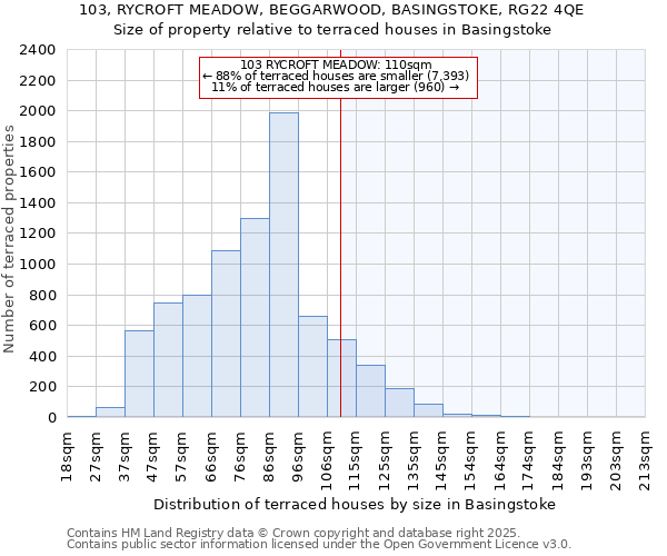 103, RYCROFT MEADOW, BEGGARWOOD, BASINGSTOKE, RG22 4QE: Size of property relative to terraced houses houses in Basingstoke