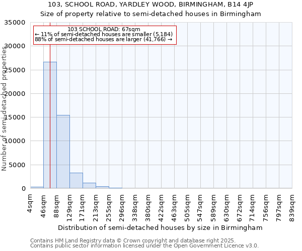 103, SCHOOL ROAD, YARDLEY WOOD, BIRMINGHAM, B14 4JP: Size of property relative to semi-detached houses houses in Birmingham