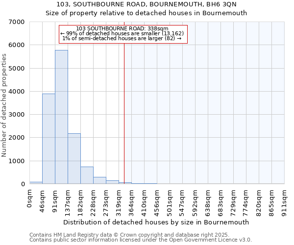 103, SOUTHBOURNE ROAD, BOURNEMOUTH, BH6 3QN: Size of property relative to detached houses houses in Bournemouth