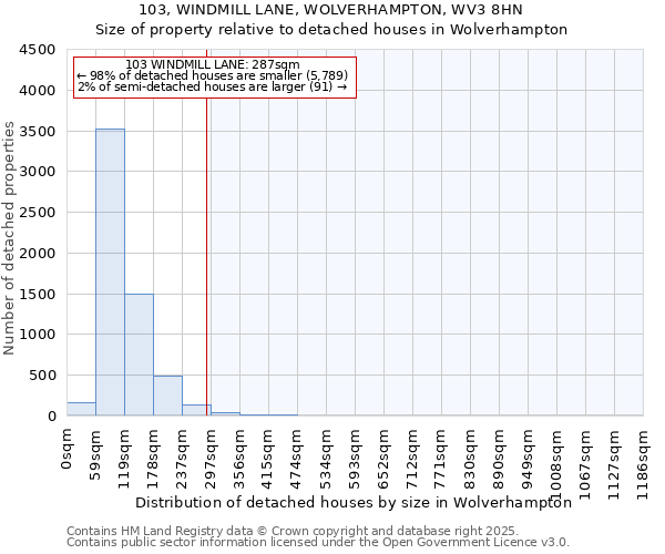 103, WINDMILL LANE, WOLVERHAMPTON, WV3 8HN: Size of property relative to detached houses houses in Wolverhampton