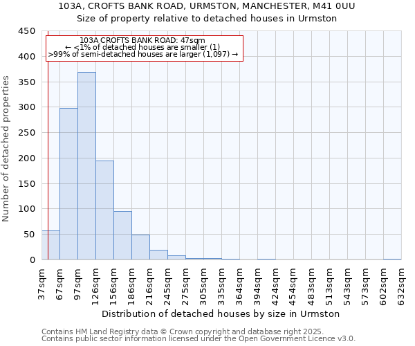 103A, CROFTS BANK ROAD, URMSTON, MANCHESTER, M41 0UU: Size of property relative to detached houses houses in Urmston