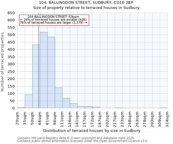 104, BALLINGDON STREET, SUDBURY, CO10 2BP: Size of property relative to terraced houses houses in Sudbury