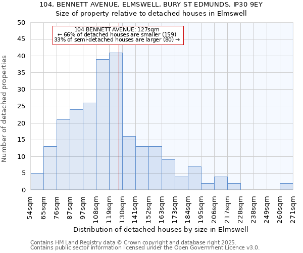 104, BENNETT AVENUE, ELMSWELL, BURY ST EDMUNDS, IP30 9EY: Size of property relative to detached houses houses in Elmswell