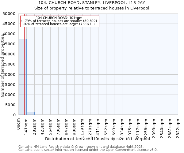104, CHURCH ROAD, STANLEY, LIVERPOOL, L13 2AY: Size of property relative to terraced houses houses in Liverpool