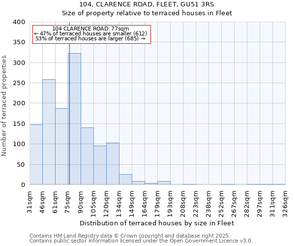104, CLARENCE ROAD, FLEET, GU51 3RS: Size of property relative to terraced houses houses in Fleet
