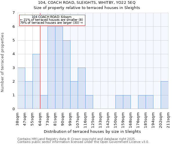 104, COACH ROAD, SLEIGHTS, WHITBY, YO22 5EQ: Size of property relative to terraced houses houses in Sleights