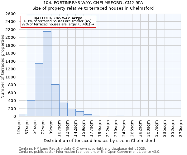 104, FORTINBRAS WAY, CHELMSFORD, CM2 9PA: Size of property relative to terraced houses houses in Chelmsford