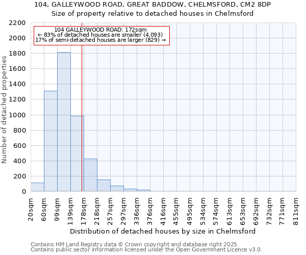 104, GALLEYWOOD ROAD, GREAT BADDOW, CHELMSFORD, CM2 8DP: Size of property relative to detached houses houses in Chelmsford