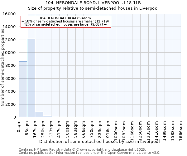 104, HERONDALE ROAD, LIVERPOOL, L18 1LB: Size of property relative to semi-detached houses houses in Liverpool