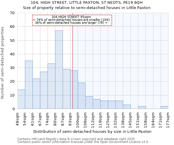 104, HIGH STREET, LITTLE PAXTON, ST NEOTS, PE19 6QH: Size of property relative to semi-detached houses houses in Little Paxton