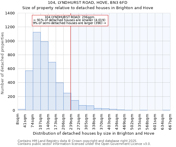 104, LYNDHURST ROAD, HOVE, BN3 6FD: Size of property relative to detached houses houses in Brighton and Hove