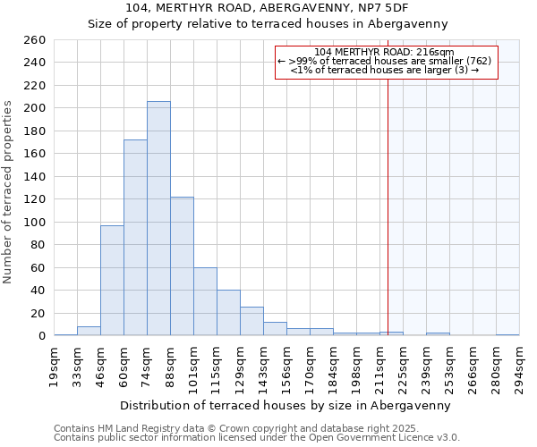104, MERTHYR ROAD, ABERGAVENNY, NP7 5DF: Size of property relative to terraced houses houses in Abergavenny