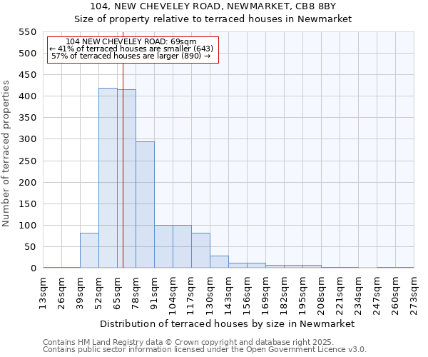 104, NEW CHEVELEY ROAD, NEWMARKET, CB8 8BY: Size of property relative to terraced houses houses in Newmarket