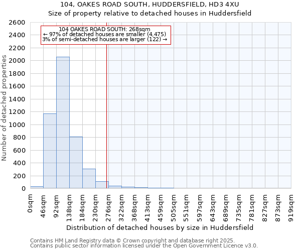 104, OAKES ROAD SOUTH, HUDDERSFIELD, HD3 4XU: Size of property relative to detached houses houses in Huddersfield
