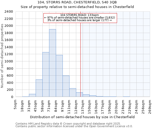 104, STORRS ROAD, CHESTERFIELD, S40 3QB: Size of property relative to semi-detached houses houses in Chesterfield
