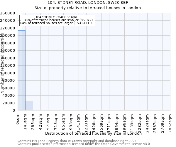 104, SYDNEY ROAD, LONDON, SW20 8EF: Size of property relative to terraced houses houses in London