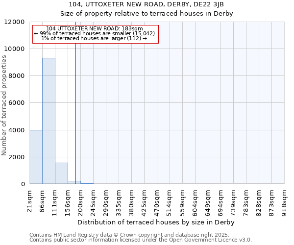 104, UTTOXETER NEW ROAD, DERBY, DE22 3JB: Size of property relative to terraced houses houses in Derby